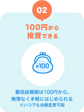 02 100円から投資できる 最低投資額は100円から、無理なく手軽にはじめられる