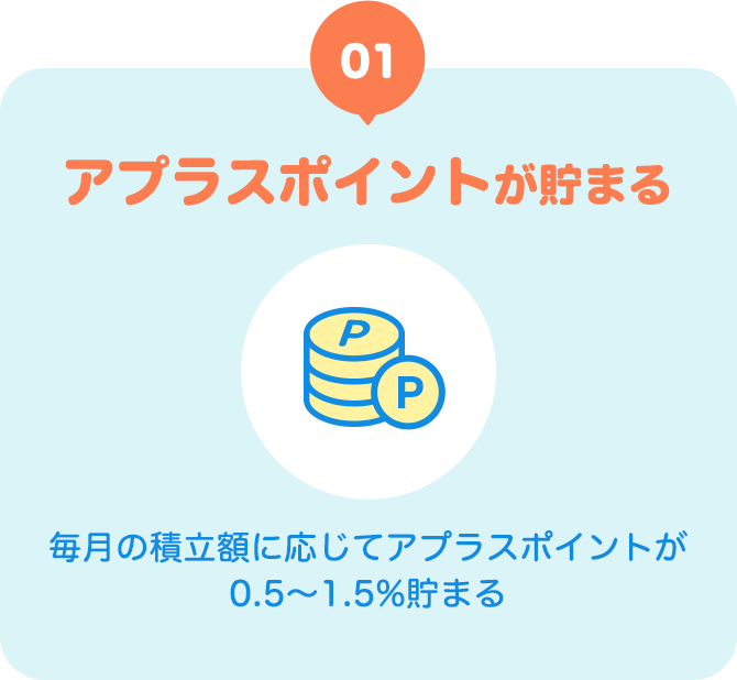 01 アプラスポイントが貯まる 毎月の積立額に応じてアプラスポイントが0.5～1.0%貯まる