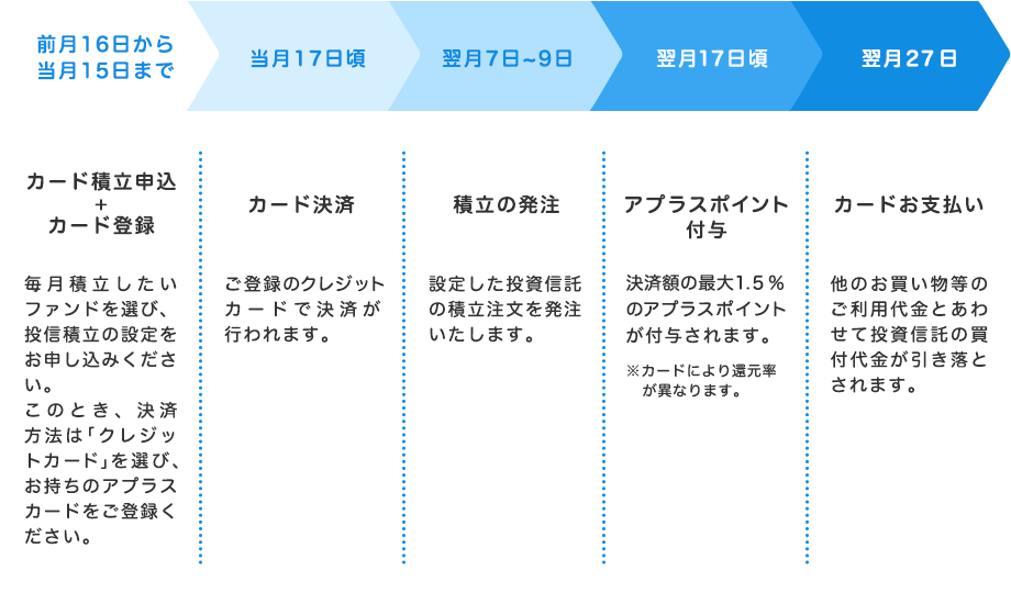 スケジュール詳細