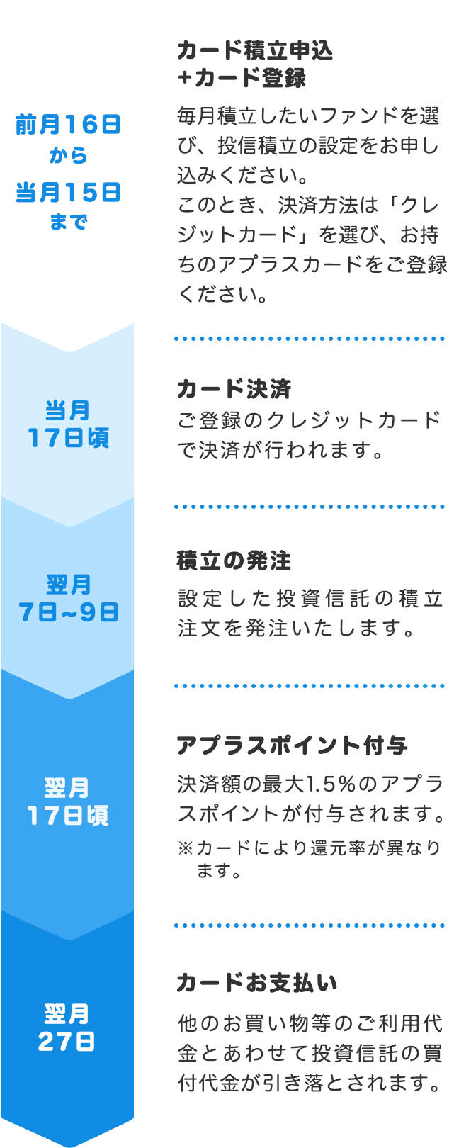 スケジュール詳細