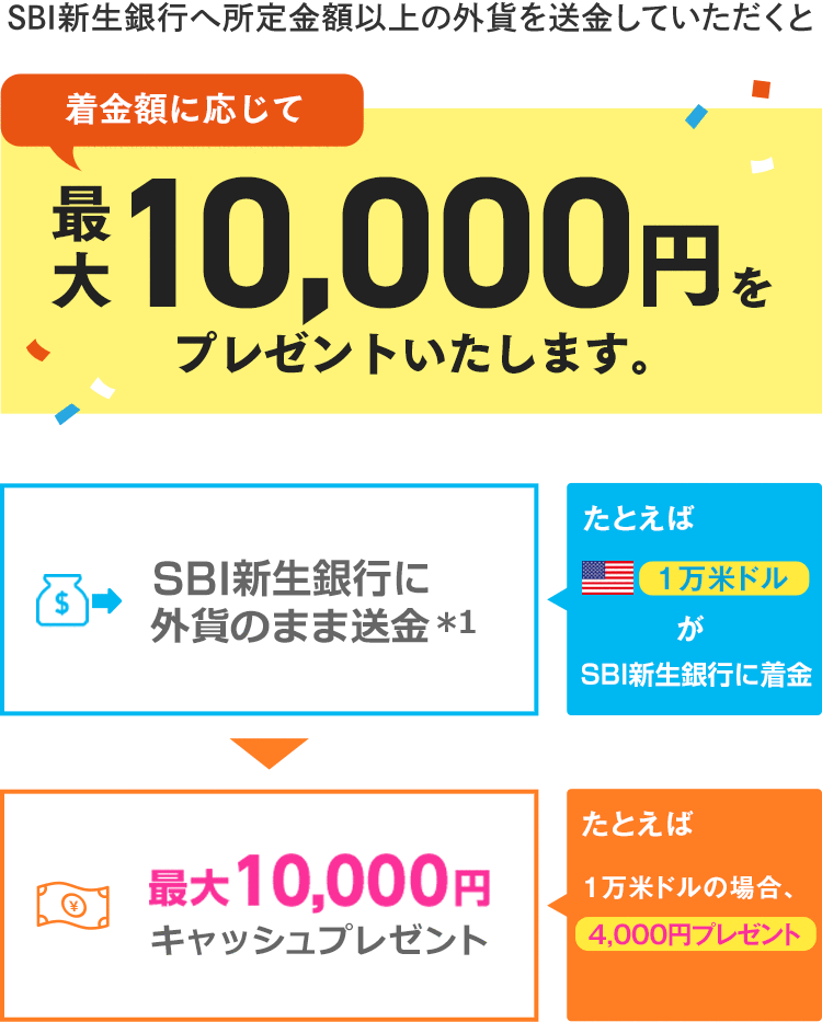 SBI新生銀行へ所定金額以上の外貨を送金していただくと着金額に応じて最大10,000円をプレゼントいたします。例えば1万米ドルがSBI新生銀行に着金すると4,000円プレゼントいたします。