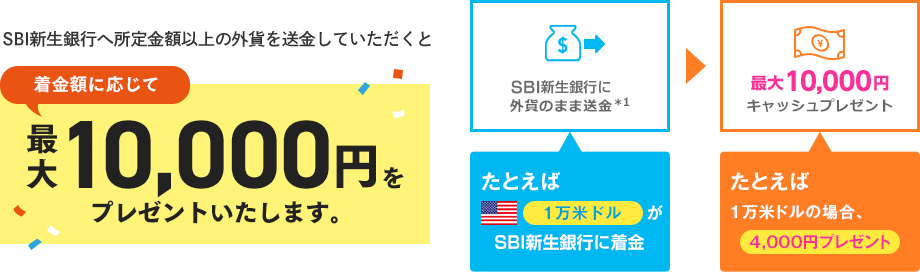 SBI新生銀行へ所定金額以上の外貨を送金していただくと着金額に応じて最大10,000円をプレゼントいたします。例えば1万米ドルがSBI新生銀行に着金すると4,000円プレゼントいたします。