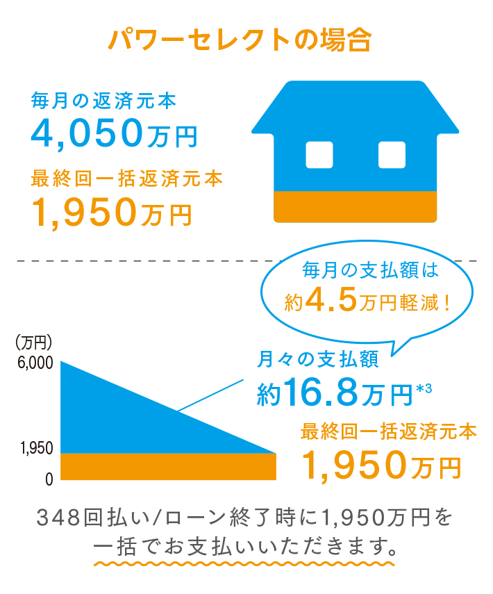 パワーセレクトの場合348回払い/ローン終了時に1,950万円を一括でお支払いいただきます。