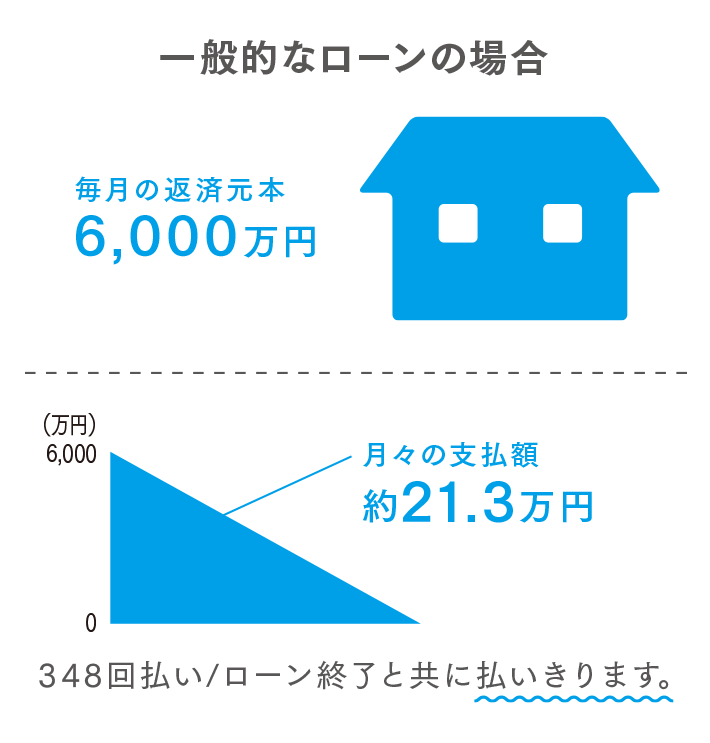 一般的なローンの場合348回払い/ローン終了と共に払いきります。