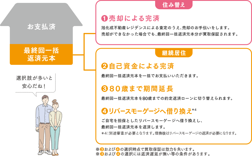 ①売却による完済②自己資産による完済③80歳まで期間延長④リバースモーゲージへの借り換え