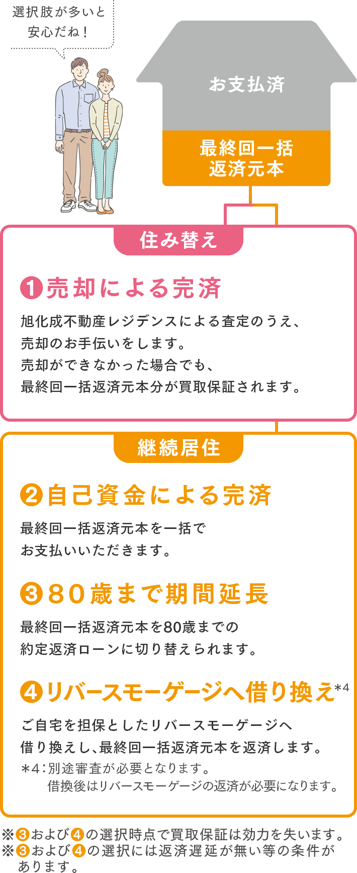 ①売却による完済②自己資産による完済③80歳まで期間延長④リバースモーゲージへの借り換え