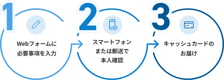 お手続きの流れ