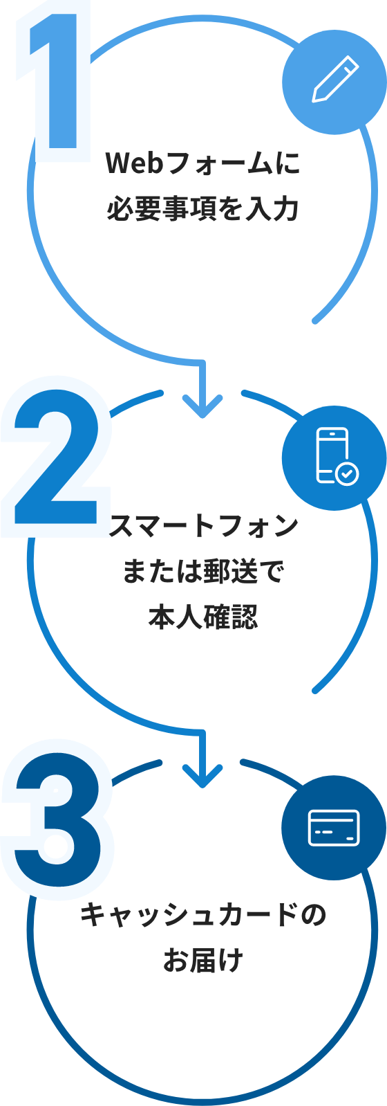 お手続きの流れ