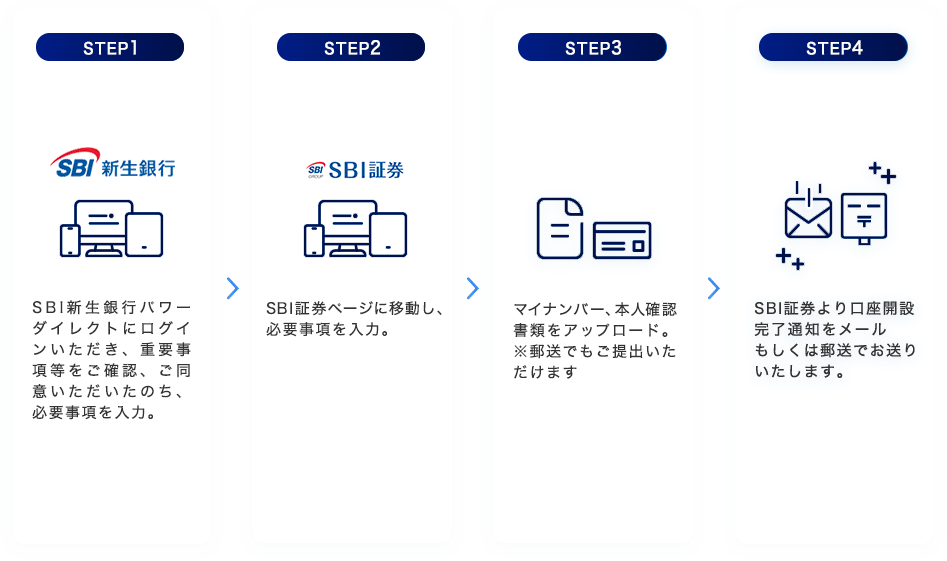 STEP1.SBI新生銀行パワーダイレクトにログインいただき、重要事項等をご確認、ご同意いただいたのち、必要事項を入力。 STEP2.SBI証券ページに移動し、必要事項を入力。 STEP3.マイナンバー、本人確認書類をアップロード。※郵送でもご提出いただけます STEP4.SBI証券より口座開設完了通知をメールもしくは郵送でお送りいたします。