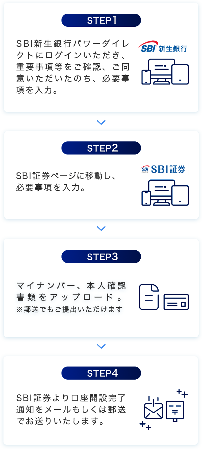 STEP1.SBI新生銀行パワーダイレクトにログインいただき、重要事項等をご確認、ご同意いただいたのち、必要事項を入力。 STEP2.SBI証券ページに移動し、必要事項を入力。 STEP3.マイナンバー、本人確認書類をアップロード。※郵送でもご提出いただけます STEP4.SBI証券より口座開設完了通知をメールもしくは郵送でお送りいたします。