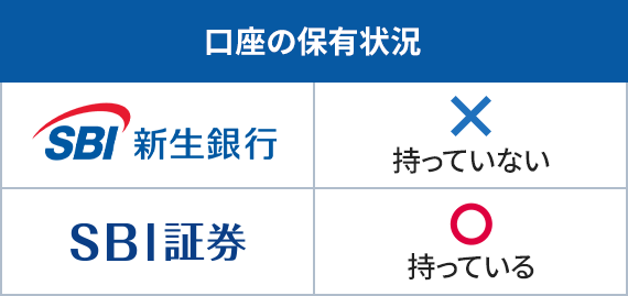 ケース2 口座の保有状況