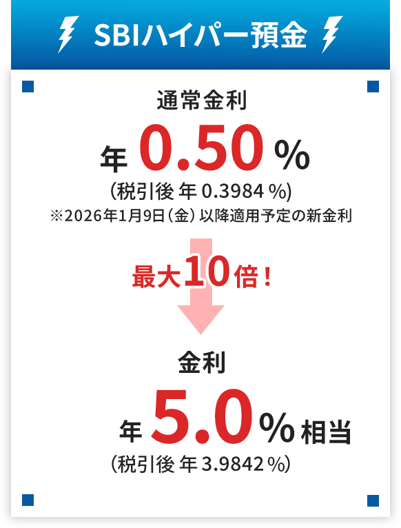 現在実施中のキャンペーンの最大金利は、2026年1月9日（金）以降適用予定の新金利の税引前年0.50%に対して10倍の税引前年5.0%！