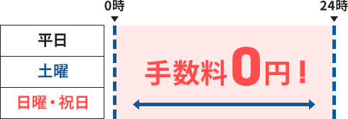平日だけでなく土・日・祝日も無料！