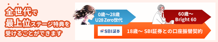 全世代で最上位ステージ特典を受けることができます 0歳～28歳「U28 Zero世代」 18歳～「SBI証券との口座振替契約」 60歳～「Bright 60」