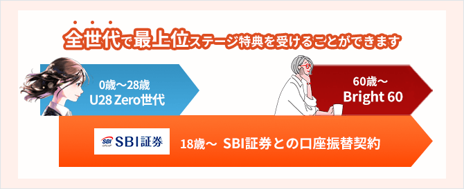 全世代で最上位ステージ特典を受けることができます 0歳～28歳「U28 Zero世代」 18歳～「SBI証券との口座振替契約」 60歳～「Bright 60」