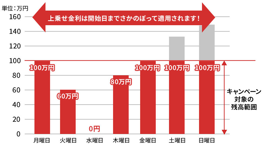 「お客さまのSBIハイパー預金残高とキャンペーン対象範囲イメージ」のグラフ