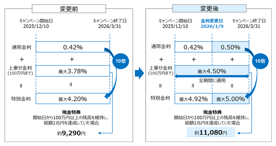 SBIハイパー預金の通常金利引き上げに伴う金利の変更について