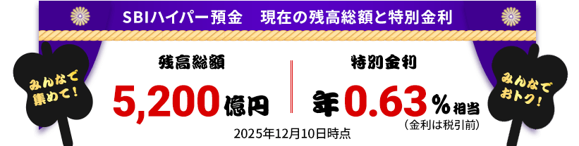 SBIハイパー預金 現在の残高総額と特別金利 残高総額5,200億円 特別金利 年0.63%相当(金利は税引前) 2025年12月10日時点