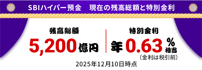 SBIハイパー預金 現在の残高総額と特別金利 残高総額5,200億円 特別金利 年0.63%相当(金利は税引前) 2025年12月10日時点