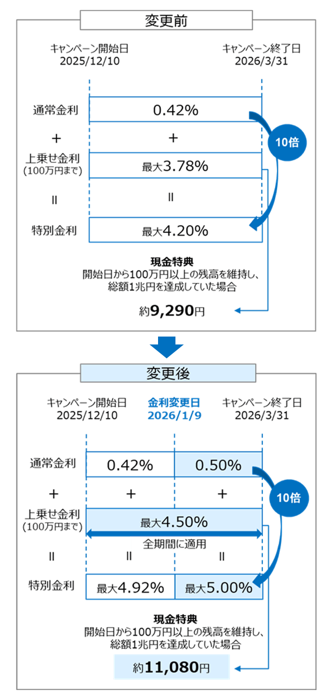 SBIハイパー預金の通常金利引き上げに伴う金利の変更について