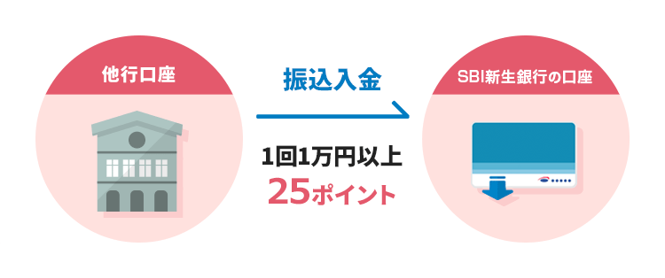 振込入金1回1万円以上で25ポイント