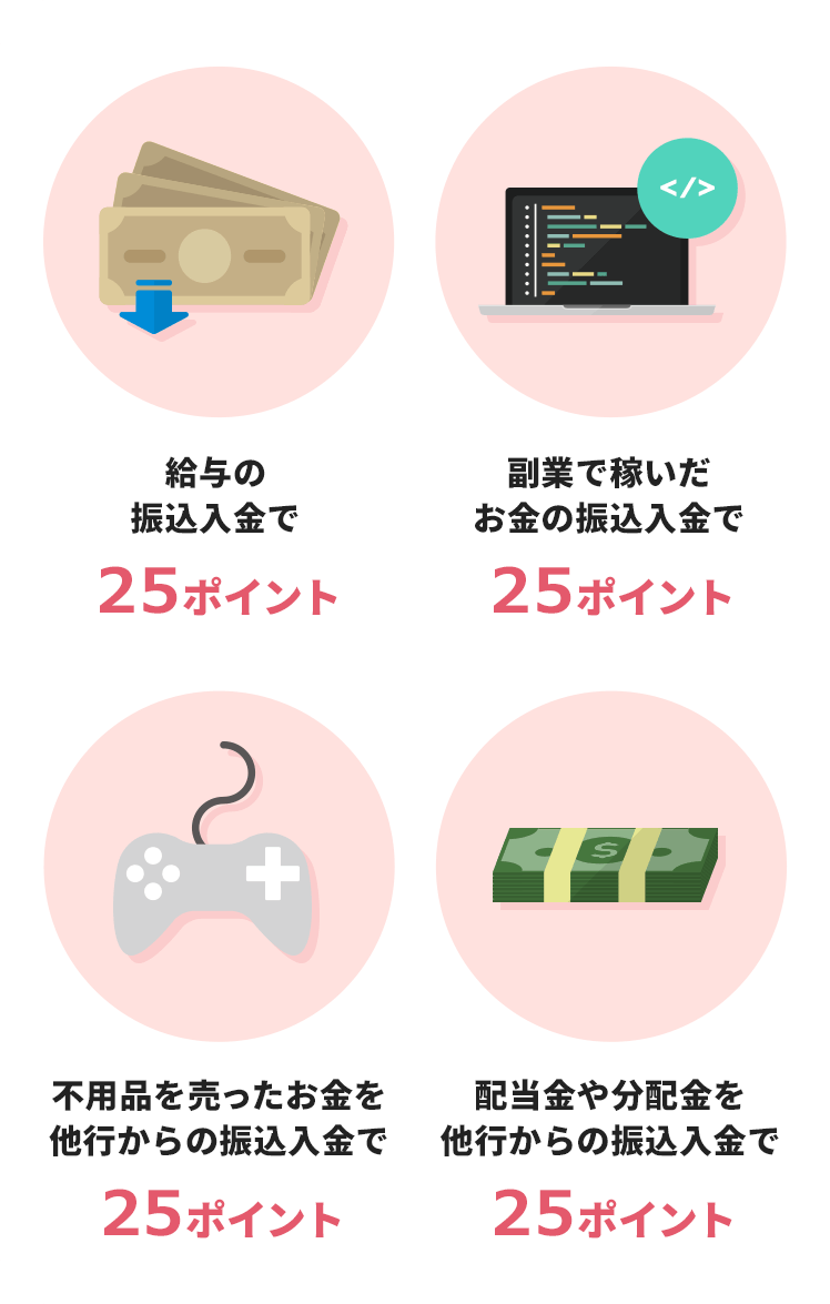 給与の振込入金で25ポイント 副業で稼いだお金の振込入金で25ポイント 不用品を売ったお金を他行からの振込入金で25ポイント 配当金や分配金を他行からの振込入金で25ポイント