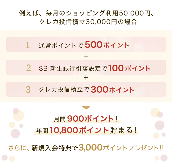 例えば、毎月のショッピング利用50,000円、クレカ投信積立30,000円の場合月間900ポイント！年間10,800ポイント貯まる！さらに、新規入会特典で3,000ポイントプレゼント！！