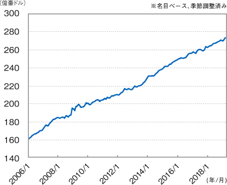 小売売上高の推移