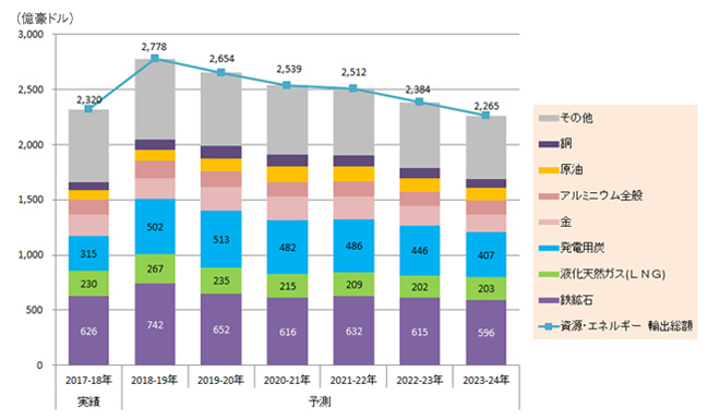 オーストラリアの資源輸出額の実績と予測