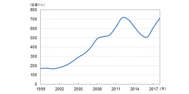 オーストラリアのエンジニアリング・建設工事の支出額（除く資源プロジェクト）