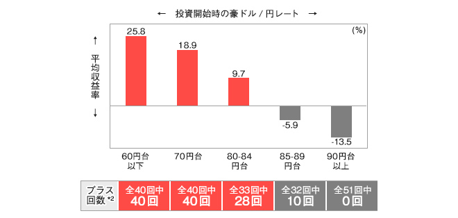 豪ドル/円レートの推移