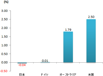 10年国債の利回り比較