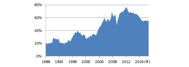オーストラリア国債の海外保有比率の推移