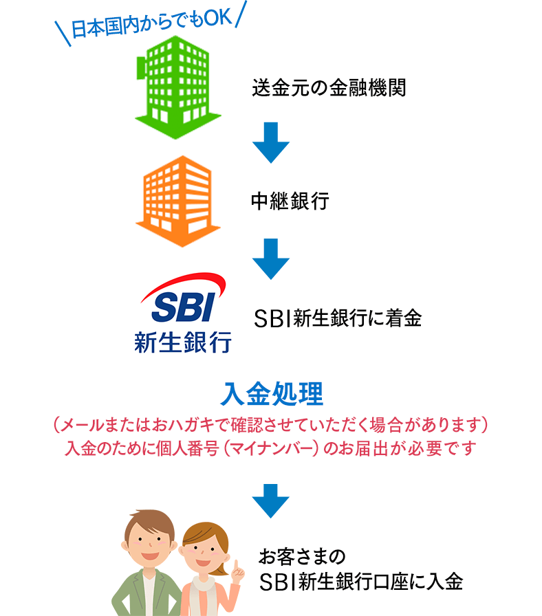 SBI新生銀行への着金までの流れ