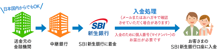 SBI新生銀行への着金までの流れ