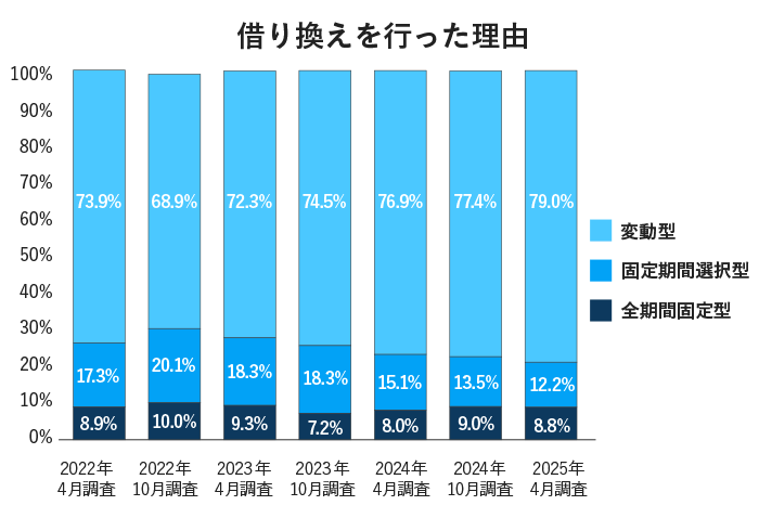 借り換えを行った理由