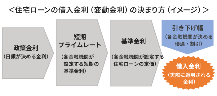 住宅ローンの借入金利（変動金利）の決まり方（イメージ）