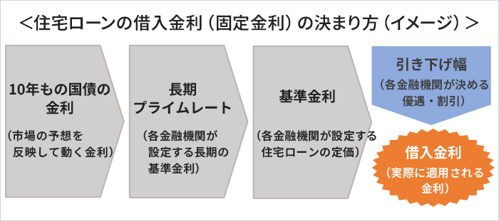 住宅ローンの借入金利（固定金利）の決まり方（イメージ）