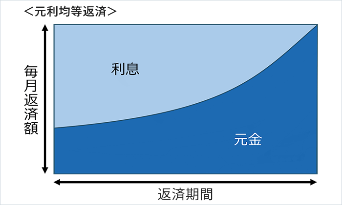 元利均等返済