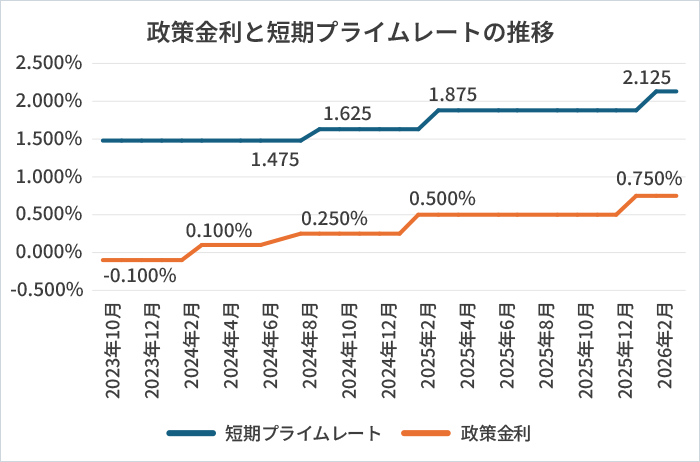 政策金利と短期プライムレートの推移