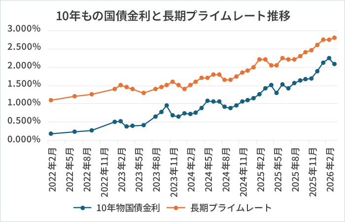 10年もの国債金利と長期プライムレート推移