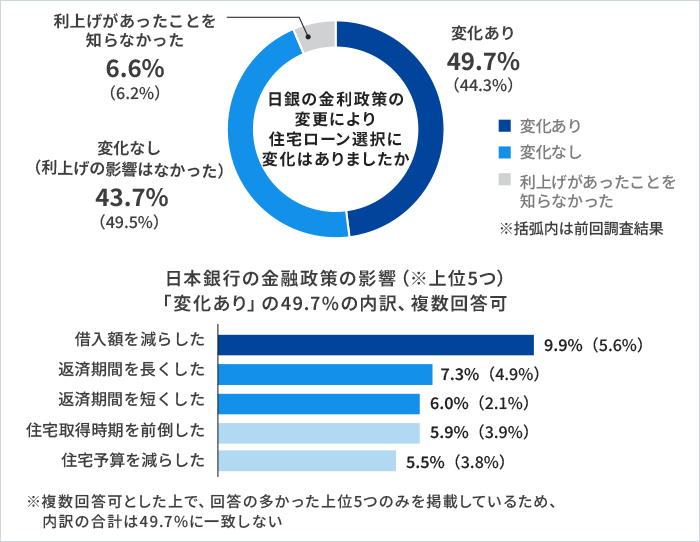 日本銀行の金融政策の影響