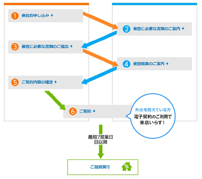 住宅ローン審査の流れ