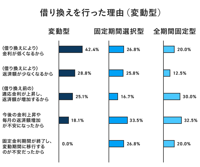 借り換えを行った理由（変動型）
