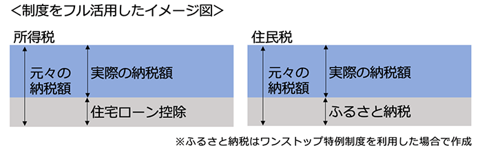 制度をフル活用したイメージ図