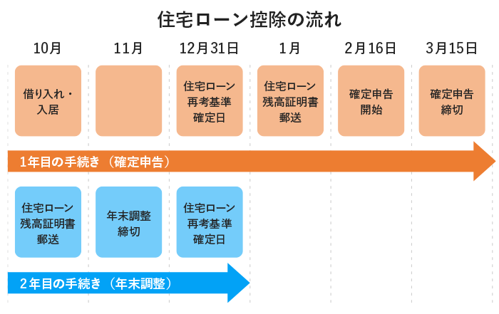 住宅ローン控除の流れ