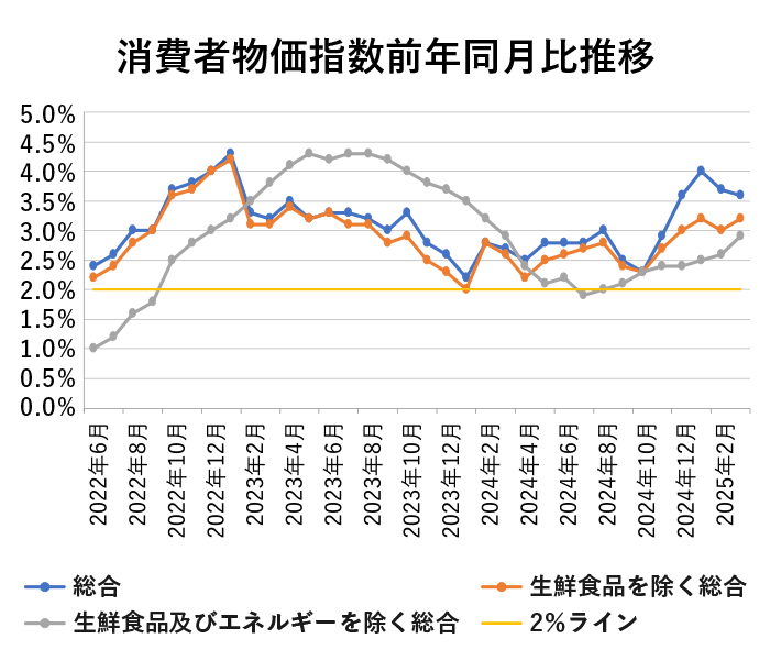 消費者物価指数前年同月比推移
