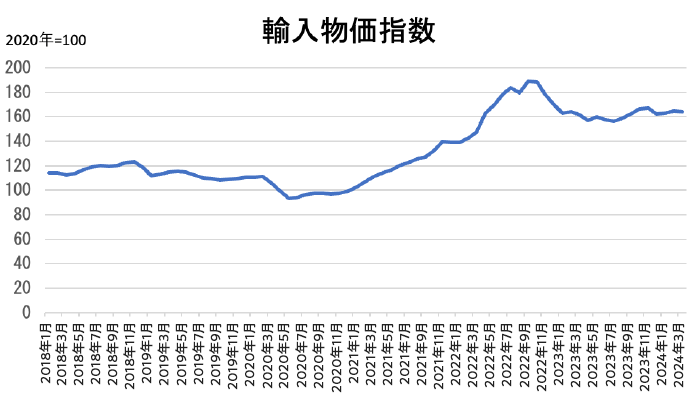 輸入物価指数