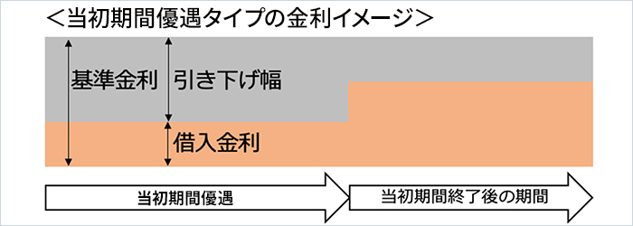 当初期間優遇タイプの金利イメージ
