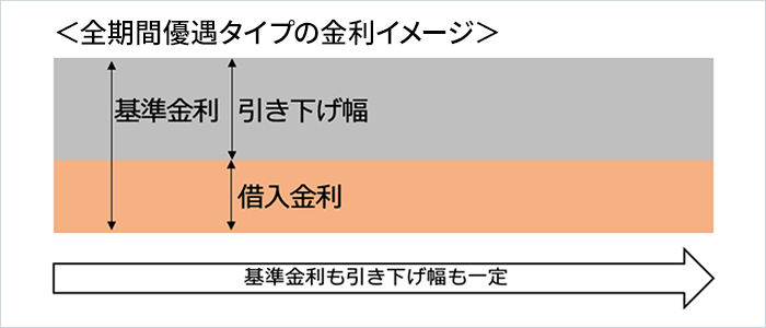 全期間優遇タイプの金利イメージ